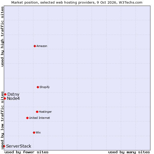 Market position of Dstny vs. Node4 vs. ServerStack
