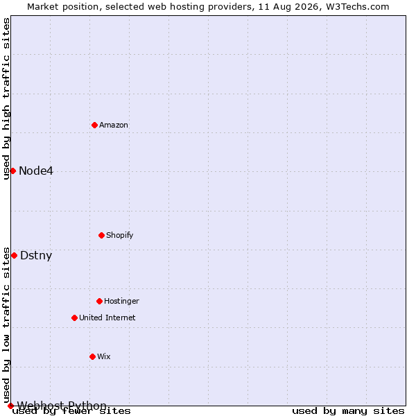 Market position of Dstny vs. Node4 vs. Webhost Python