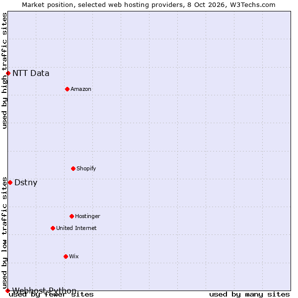 Market position of Dstny vs. NTT Data vs. Webhost Python