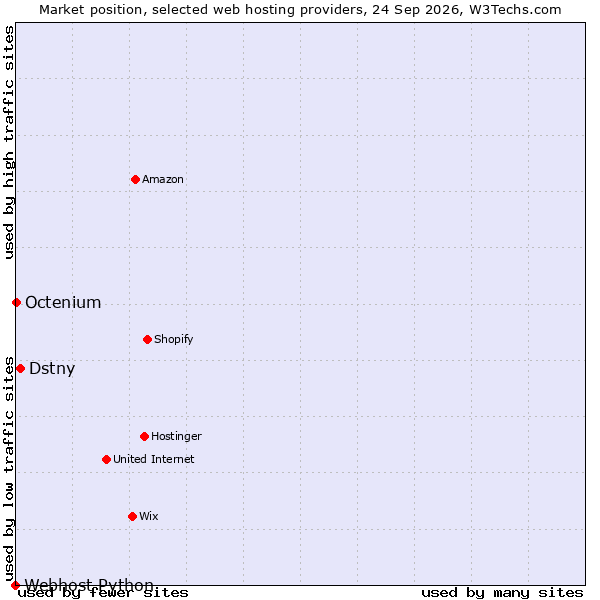Market position of Dstny vs. Octenium vs. Webhost Python