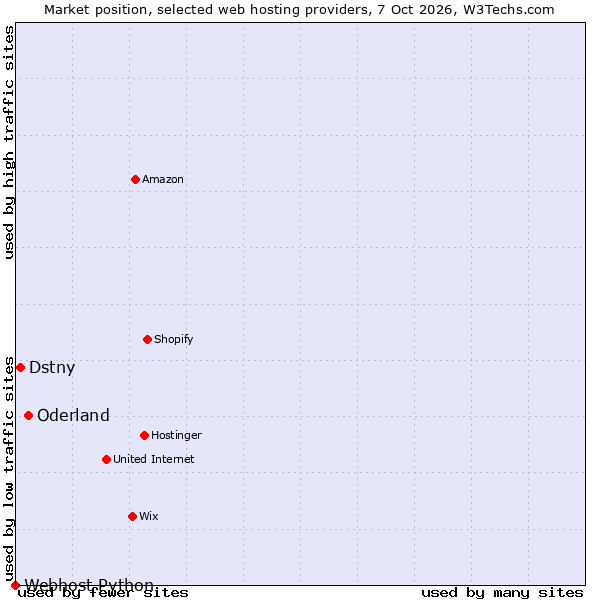 Market position of Oderland vs. Dstny vs. Webhost Python