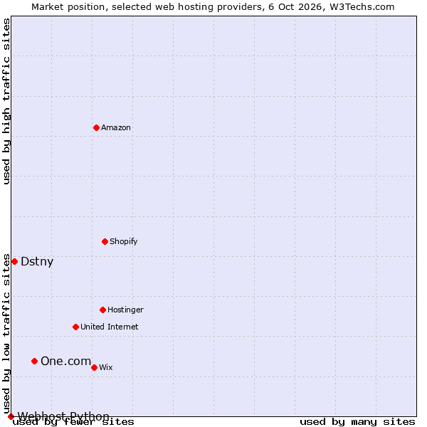 Market position of One.com vs. Dstny vs. Webhost Python