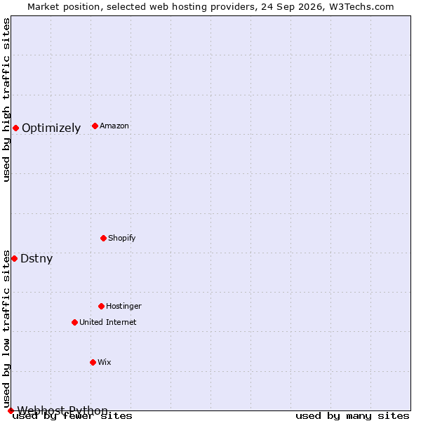 Market position of Optimizely vs. Dstny vs. Webhost Python