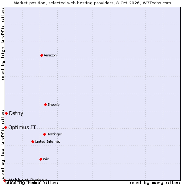 Market position of Dstny vs. Optimus IT vs. Webhost Python