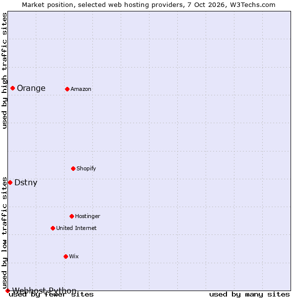 Market position of Orange vs. Dstny vs. Webhost Python