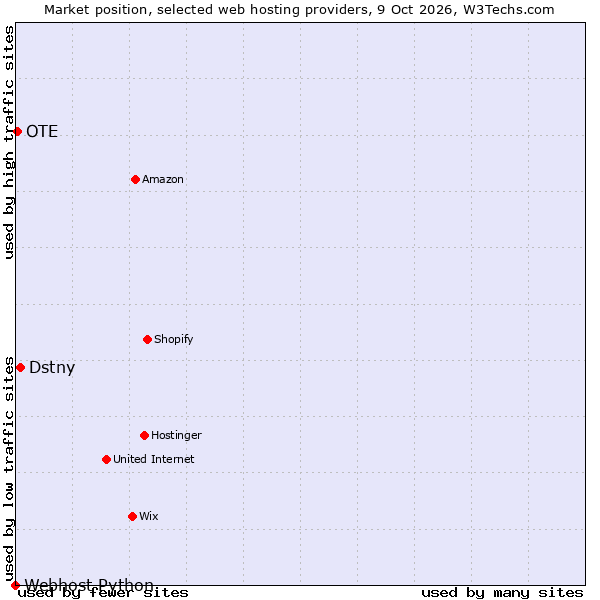 Market position of Dstny vs. OTE vs. Webhost Python