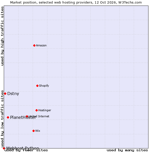 Market position of PlanetHoster vs. Dstny vs. Webhost Python