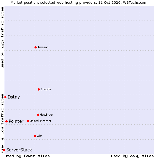 Market position of Pointer vs. Dstny vs. ServerStack