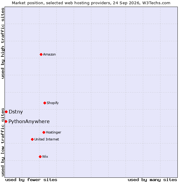 Market position of Dstny vs. PythonAnywhere