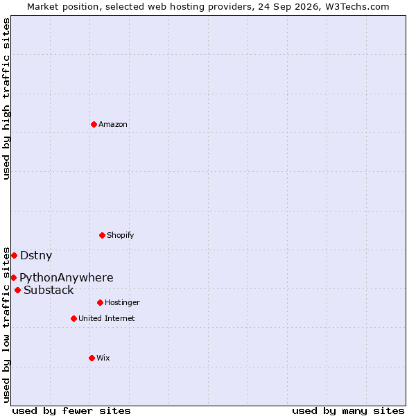 Market position of Substack vs. Dstny vs. PythonAnywhere