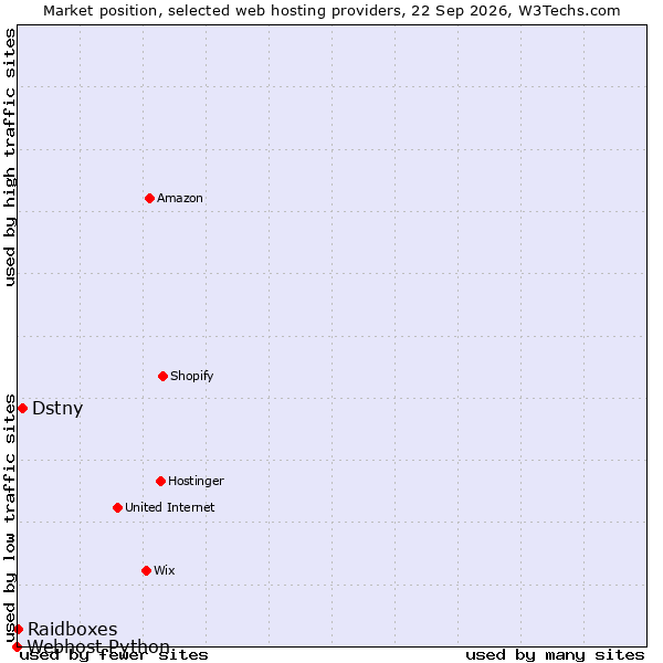 Market position of Dstny vs. Raidboxes vs. Webhost Python