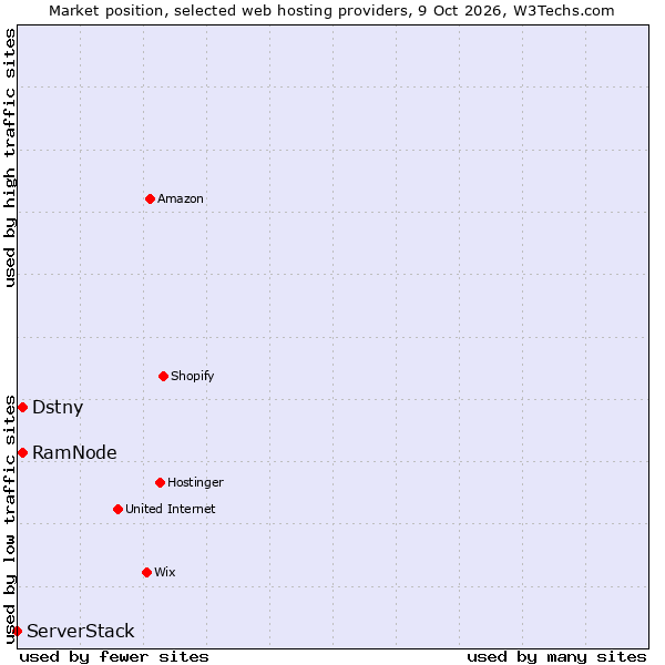 Market position of RamNode vs. Dstny vs. ServerStack