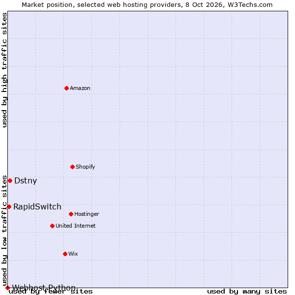 Market position of Dstny vs. RapidSwitch vs. Webhost Python