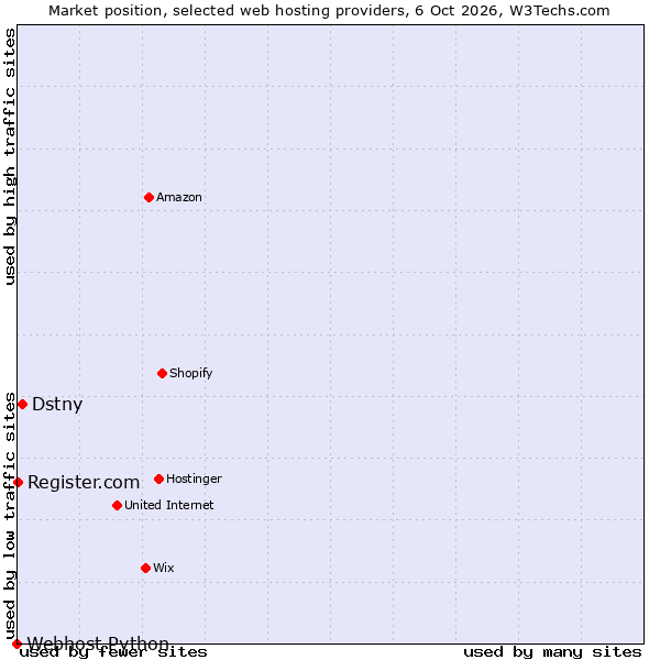 Market position of Dstny vs. Register.com vs. Webhost Python