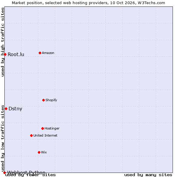 Market position of Dstny vs. Root.lu vs. Webhost Python