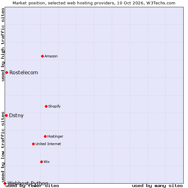 Market position of Rostelecom vs. Dstny vs. Webhost Python