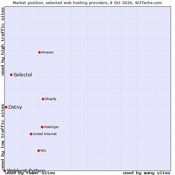 Market position of Selectel vs. Dstny vs. Webhost Python