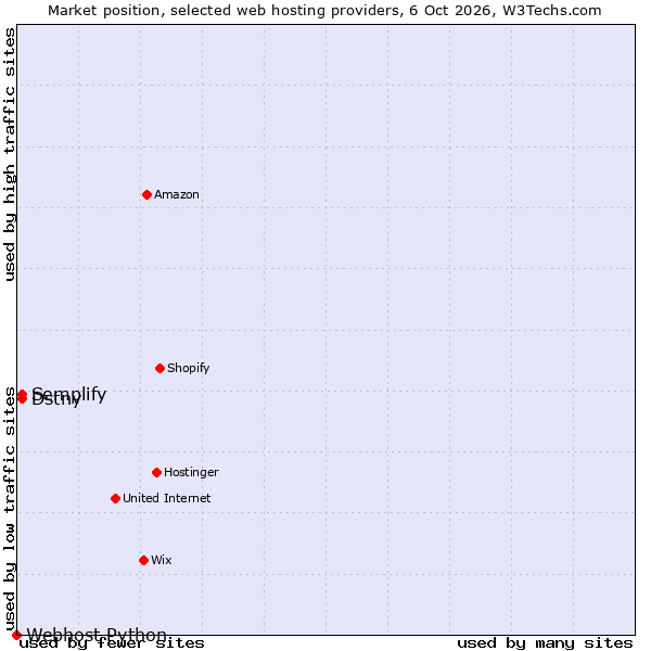 Market position of Semplify vs. Dstny vs. Webhost Python