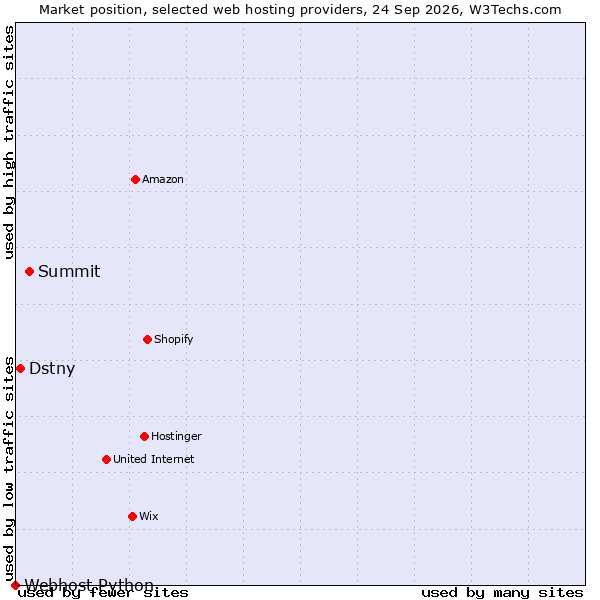 Market position of Summit vs. Dstny vs. Webhost Python