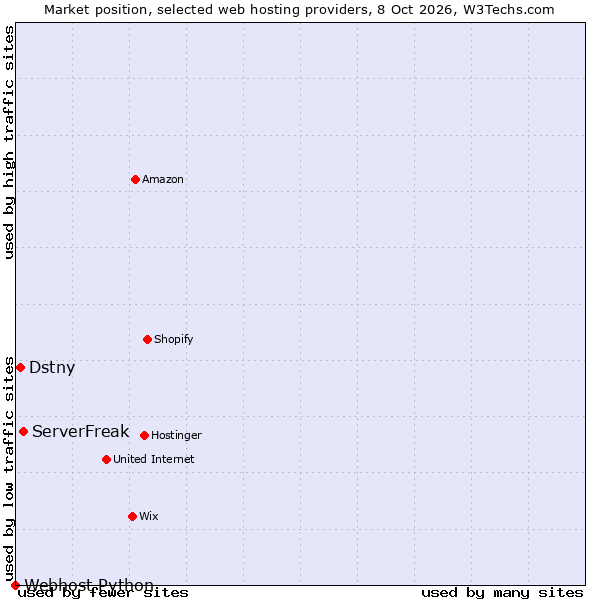 Market position of ServerFreak vs. Dstny vs. Webhost Python