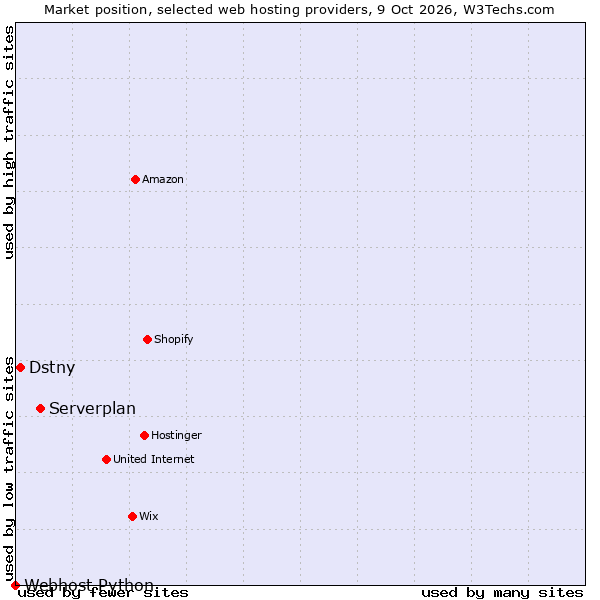 Market position of Serverplan vs. Dstny vs. Webhost Python
