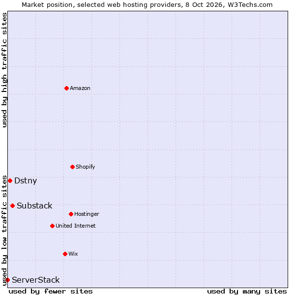 Market position of Substack vs. Dstny vs. ServerStack