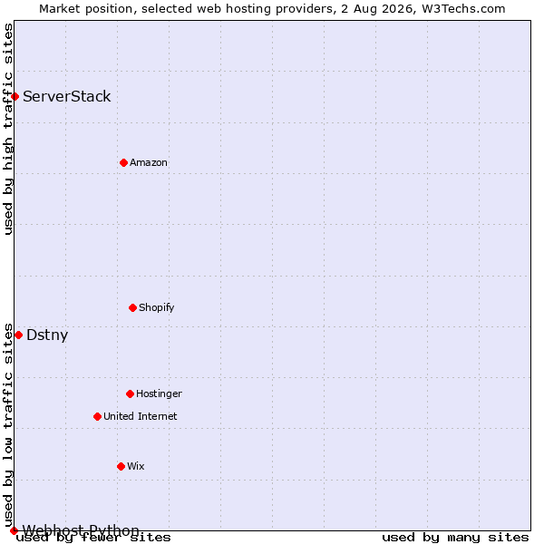 Market position of Dstny vs. ServerStack vs. Webhost Python