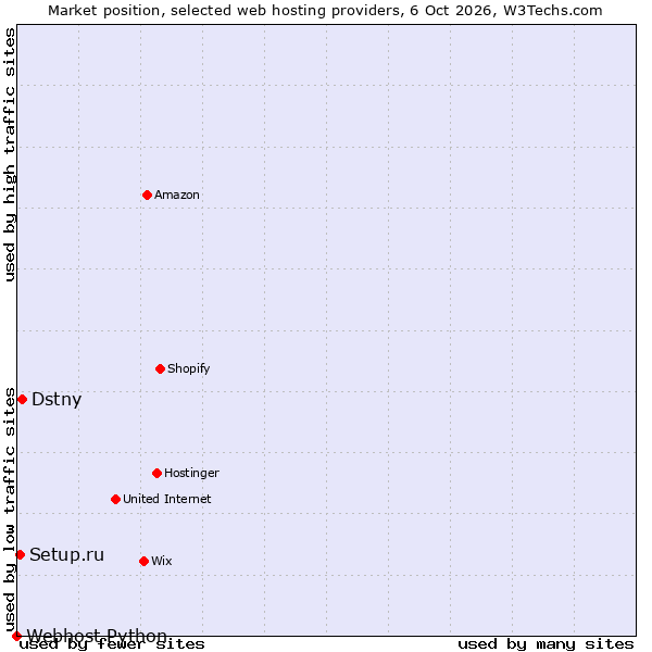 Market position of Dstny vs. Setup.ru vs. Webhost Python