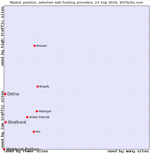 Market position of Shellrent vs. Dstny vs. Webhost Python