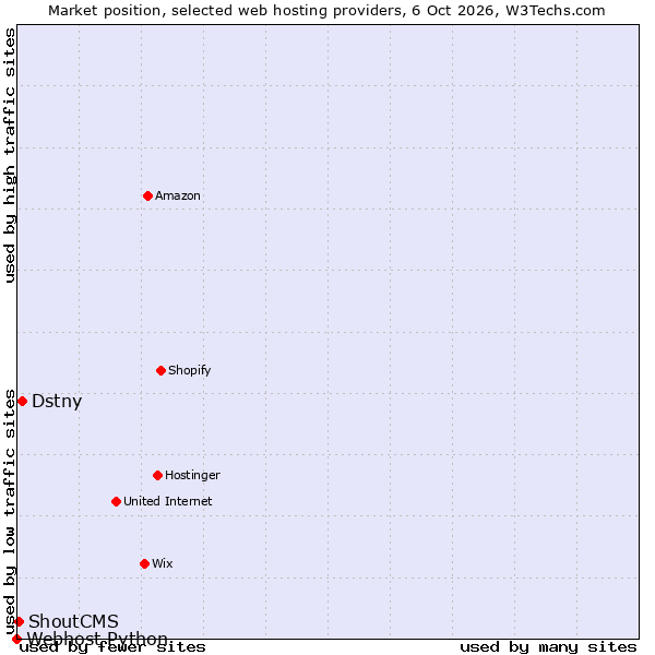 Market position of Dstny vs. ShoutCMS vs. Webhost Python