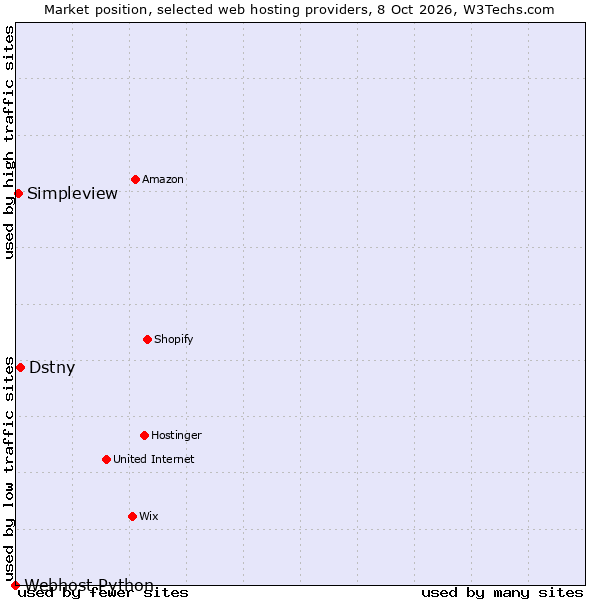 Market position of Dstny vs. Simpleview vs. Webhost Python