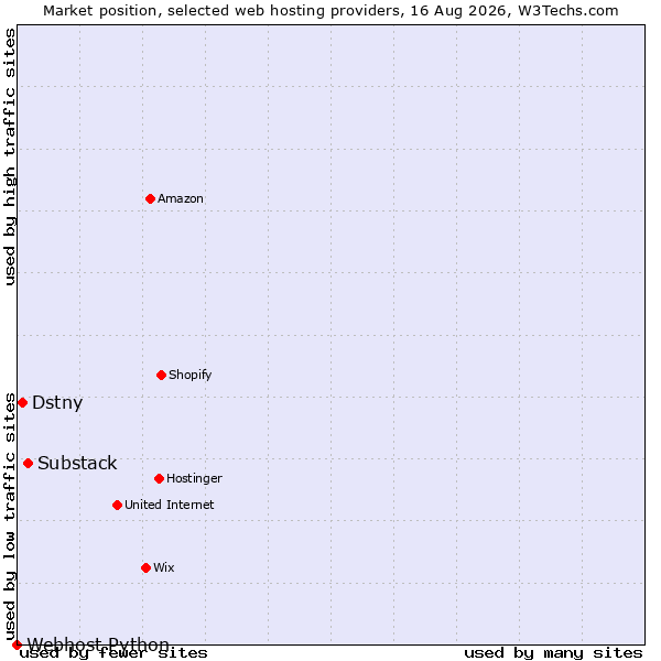 Market position of Substack vs. Dstny vs. Webhost Python