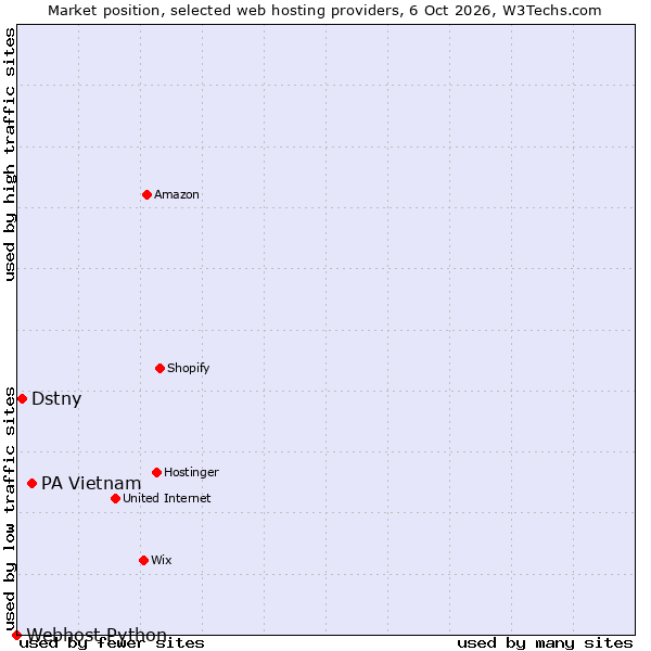 Market position of PA Vietnam vs. Dstny vs. Webhost Python