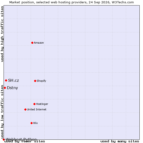 Market position of SH.cz vs. Dstny vs. Webhost Python