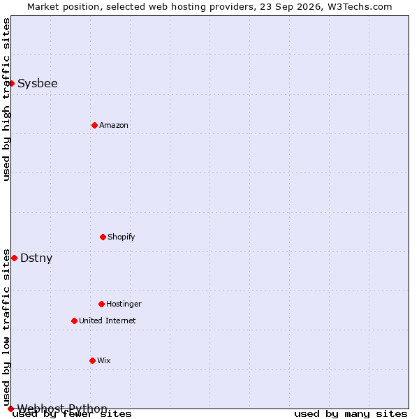 Market position of Dstny vs. Sysbee vs. Webhost Python