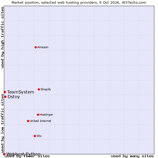 Market position of Dstny vs. TeamSystem vs. Webhost Python