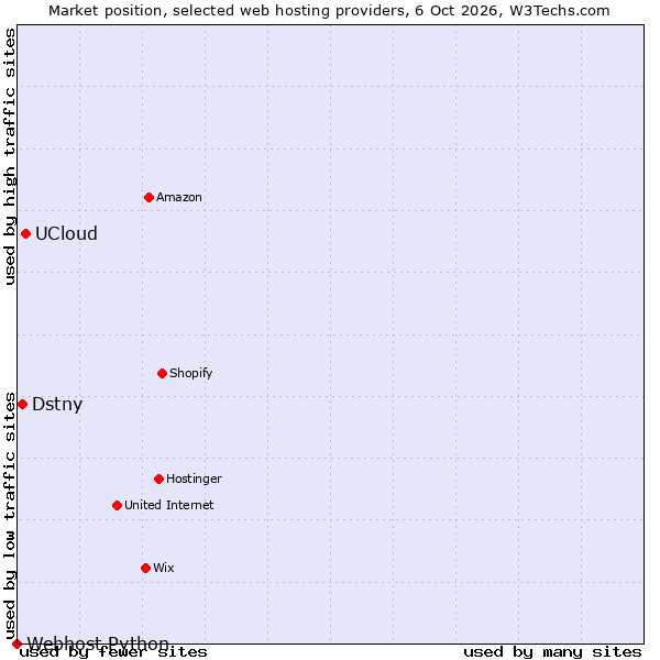 Market position of UCloud vs. Dstny vs. Webhost Python