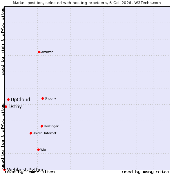 Market position of UpCloud vs. Dstny vs. Webhost Python