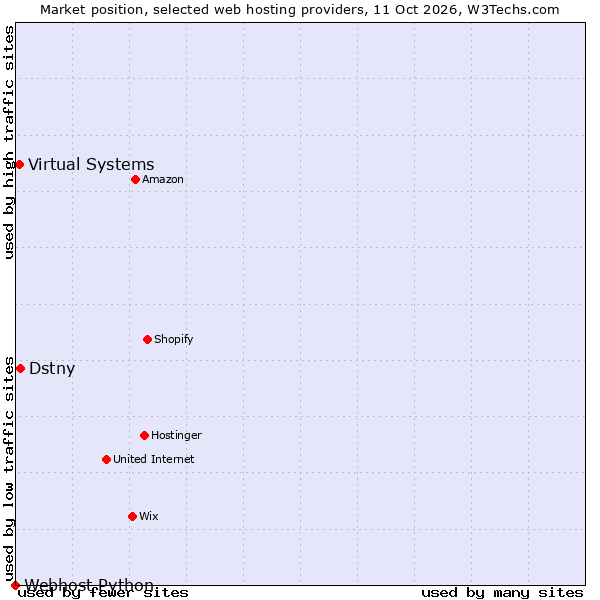 Market position of Dstny vs. Virtual Systems vs. Webhost Python