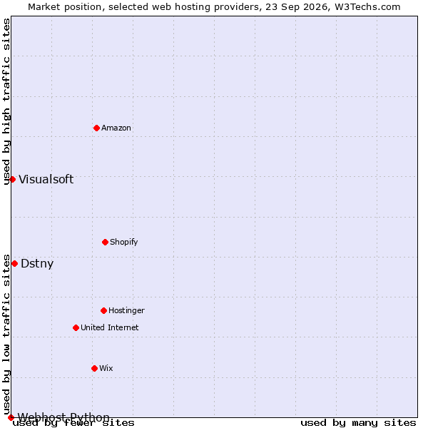 Market position of Dstny vs. Visualsoft vs. Webhost Python