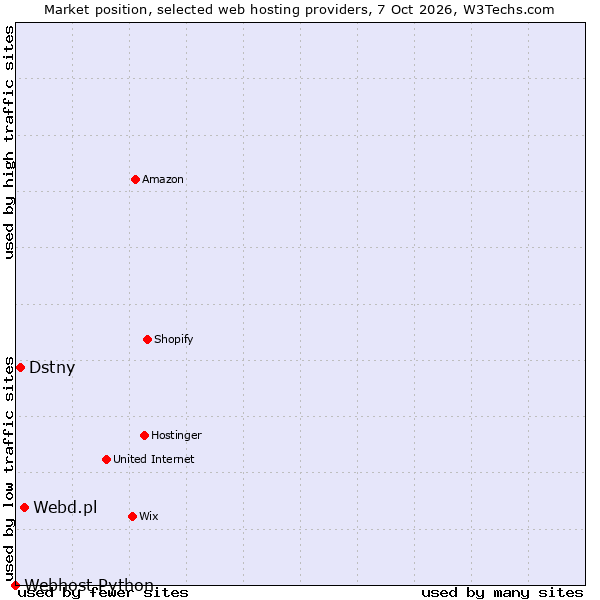 Market position of Webd.pl vs. Dstny vs. Webhost Python
