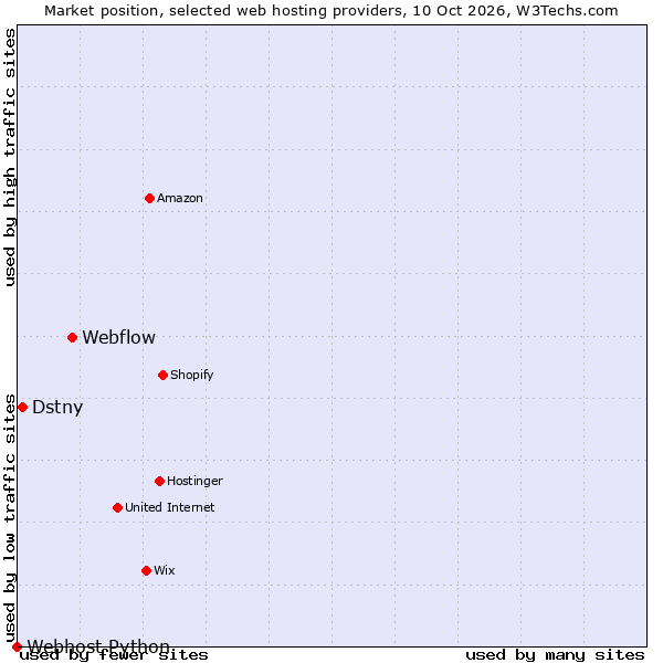 Market position of Webflow vs. Dstny vs. Webhost Python