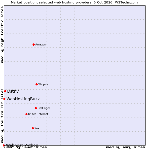 Market position of Dstny vs. WebHostingBuzz vs. Webhost Python