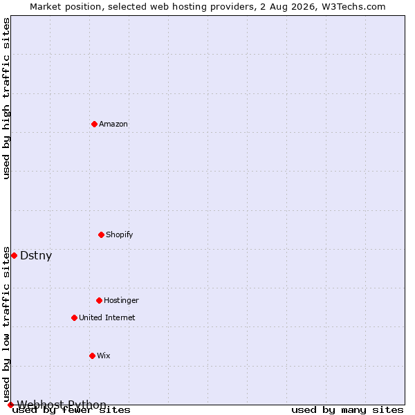 Market position of Dstny vs. Webhost Python