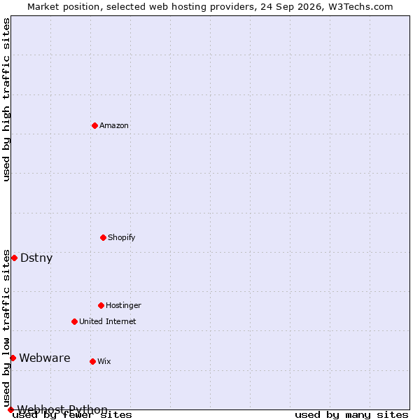 Market position of Dstny vs. Webware vs. Webhost Python