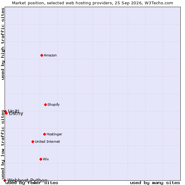 Market position of Dstny vs. Uniti vs. Webhost Python