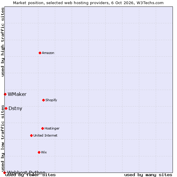 Market position of Dstny vs. WMaker vs. Webhost Python