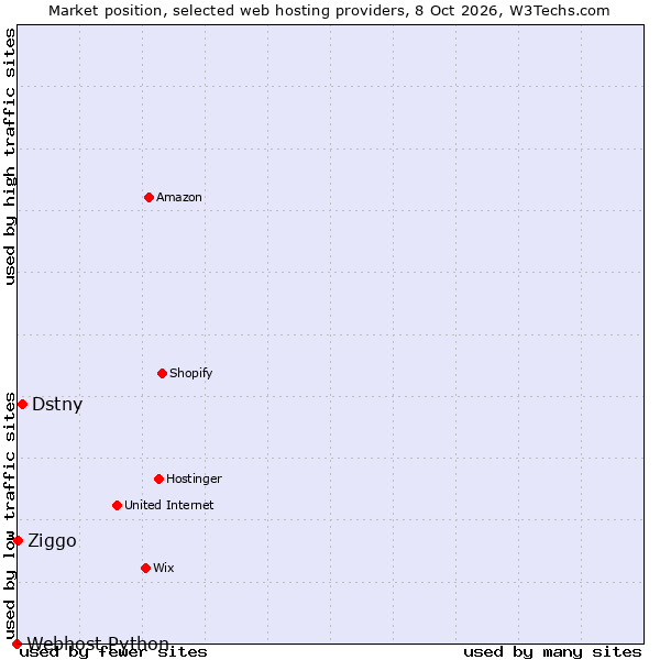 Market position of Dstny vs. Ziggo vs. Webhost Python
