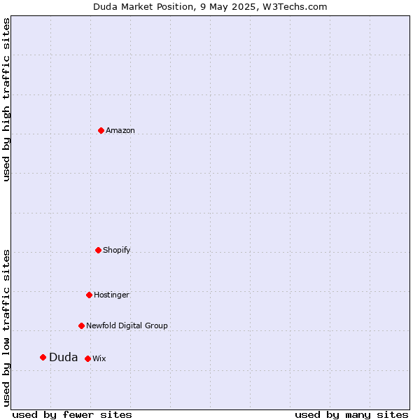 Market position of Duda