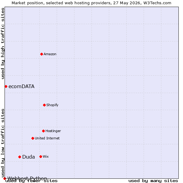 Market position of Duda vs. ecomDATA vs. Webhost Python